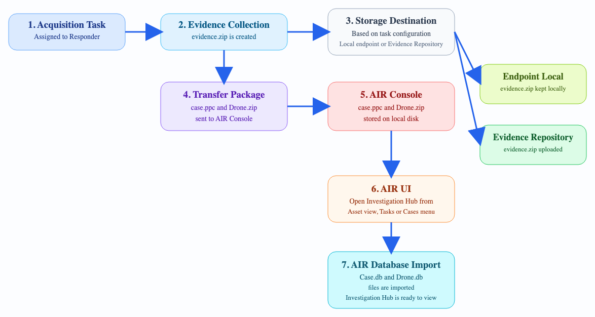 Acquisition and DRONE findings flow diagram